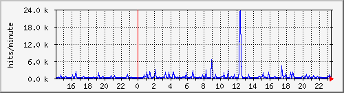 apache2_hits Traffic Graph