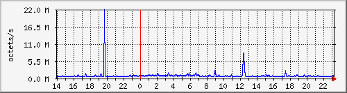 apache2_traffic Traffic Graph