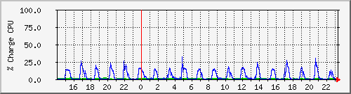cpu Traffic Graph